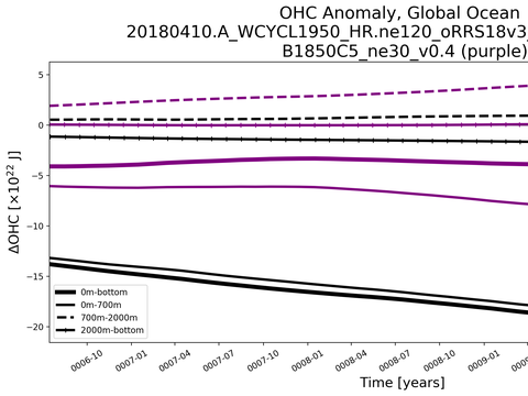 Time Series