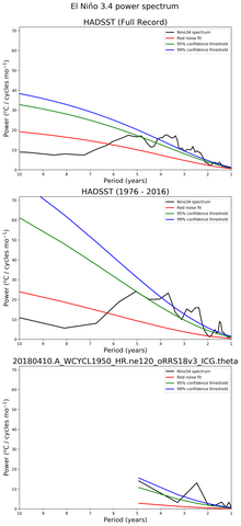 Spectra of El Niño 3.4 Climate Index