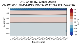 Trend of global OHC Anomaly vs depth