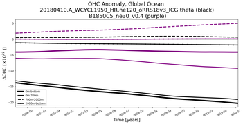 Running Mean of the Anomaly in global Ocean Heat Content