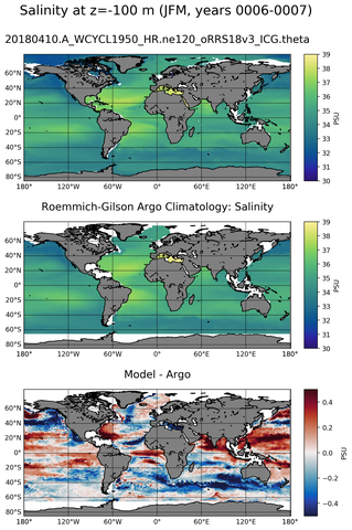 JFM Model Salinity compared with Argo observations