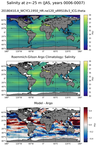 JAS Model Salinity compared with Argo observations