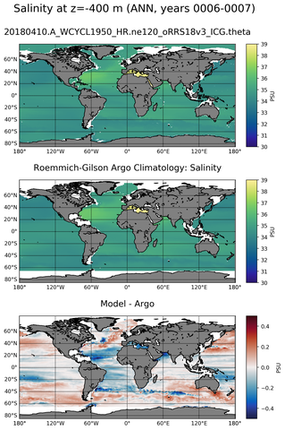 ANN Model Salinity compared with Argo observations
