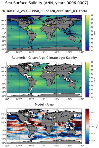 ANN Model Salinity compared with Argo observations