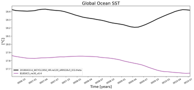 Running Mean of global Sea Surface Temperature