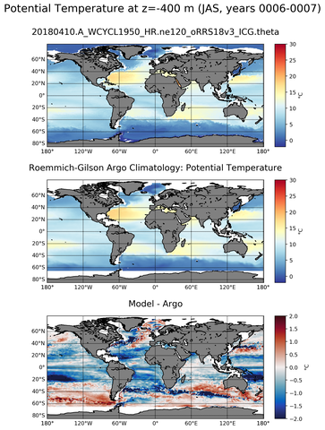 JAS Model potential temperature compared with Argo observations