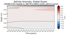 Trend of global Salinity Anomaly vs depth