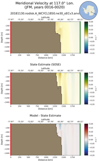 JFM Meridional Velocity at 117.0$\degree$ Lon. JFM