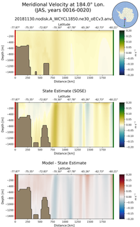 JAS Meridional Velocity at 184.0$\degree$ Lon. JAS