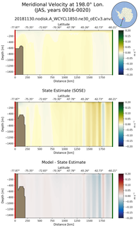 JAS Meridional Velocity at 198.0$\degree$ Lon. JAS