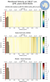 JFM Meridional Velocity at 198.0$\degree$ Lon. JFM