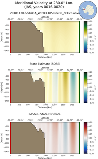 JAS Meridional Velocity at 280.0$\degree$ Lon. JAS