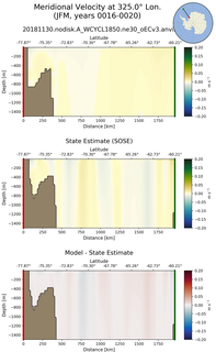 JFM Meridional Velocity at 325.0$\degree$ Lon. JFM