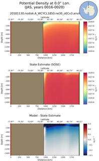 JAS Potential Density at 0.0$\degree$ Lon. JAS