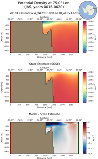 JAS Potential Density at 75.0$\degree$ Lon. JAS