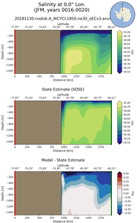 JFM Salinity at 0.0$\degree$ Lon. JFM
