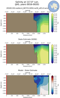 JAS Salinity at 117.0$\degree$ Lon. JAS