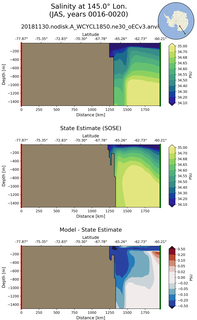 JAS Salinity at 145.0$\degree$ Lon. JAS