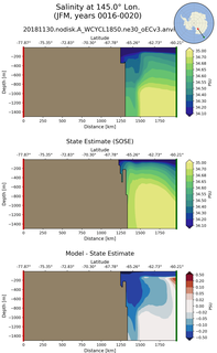 JFM Salinity at 145.0$\degree$ Lon. JFM