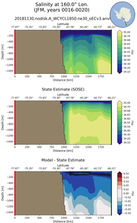 JFM Salinity at 160.0$\degree$ Lon. JFM