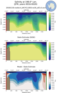 JFM Salinity at 198.0$\degree$ Lon. JFM