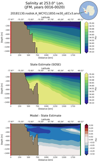 JFM Salinity at 253.0$\degree$ Lon. JFM