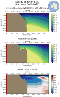 JFM Salinity at 280.0$\degree$ Lon. JFM