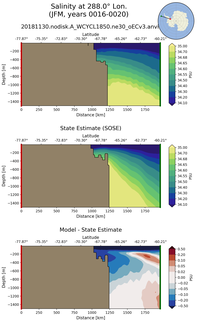 JFM Salinity at 288.0$\degree$ Lon. JFM