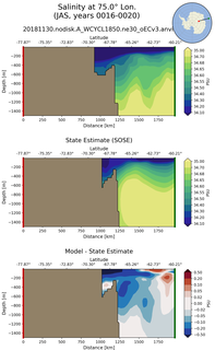 JAS Salinity at 75.0$\degree$ Lon. JAS