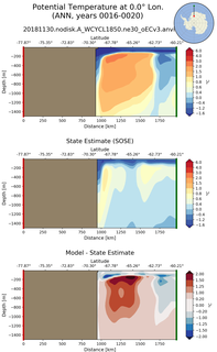 ANN Potential Temperature at 0.0$\degree$ Lon. ANN