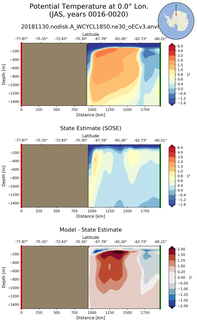 JAS Potential Temperature at 0.0$\degree$ Lon. JAS