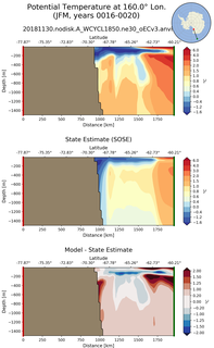 JFM Potential Temperature at 160.0$\degree$ Lon. JFM