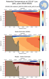 JAS Potential Temperature at 253.0$\degree$ Lon. JAS