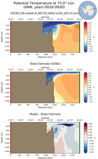 ANN Potential Temperature at 75.0$\degree$ Lon. ANN