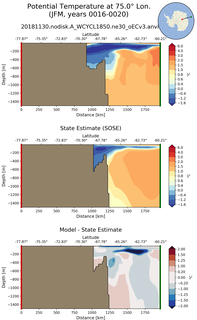 JFM Potential Temperature at 75.0$\degree$ Lon. JFM