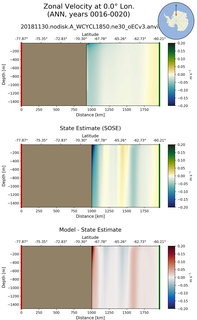 ANN Zonal Velocity at 0.0$\degree$ Lon. ANN