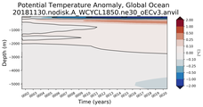Trend of global Potential Temperature Anomaly vs Depth