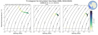 Regional mean of T-S diagram for Amundsen Sea Deep (ANN, 0016-0020)
 -1000.0 m < z < 0.0 m