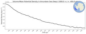 Regional mean of Volume-Mean Potential Density in Amundsen Sea Deep (-1000.0 < z < -400.0 m)