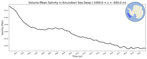 Regional mean of Volume-Mean Salinity in Amundsen Sea Deep (-1000.0 < z < -400.0 m)