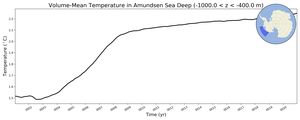 Regional mean of Volume-Mean Temperature in Amundsen Sea Deep (-1000.0 < z < -400.0 m)
