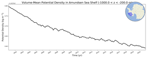 Regional mean of Volume-Mean Potential Density in Amundsen Sea Shelf (-1000.0 < z < -200.0 m)