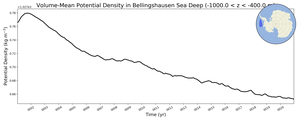 Regional mean of Volume-Mean Potential Density in Bellingshausen Sea Deep (-1000.0 < z < -400.0 m)
