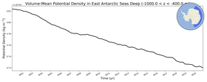Regional mean of Volume-Mean Potential Density in East Antarctic Seas Deep (-1000.0 < z < -400.0 m)