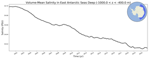 Regional mean of Volume-Mean Salinity in East Antarctic Seas Deep (-1000.0 < z < -400.0 m)