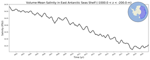 Regional mean of Volume-Mean Salinity in East Antarctic Seas Shelf (-1000.0 < z < -200.0 m)