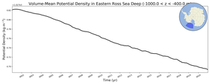 Regional mean of Volume-Mean Potential Density in Eastern Ross Sea Deep (-1000.0 < z < -400.0 m)