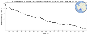 Regional mean of Volume-Mean Potential Density in Eastern Ross Sea Shelf (-1000.0 < z < -200.0 m)