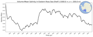 Regional mean of Volume-Mean Salinity in Eastern Ross Sea Shelf (-1000.0 < z < -200.0 m)