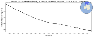 Regional mean of Volume-Mean Potential Density in Eastern Weddell Sea Deep (-1000.0 < z < -400.0 m)